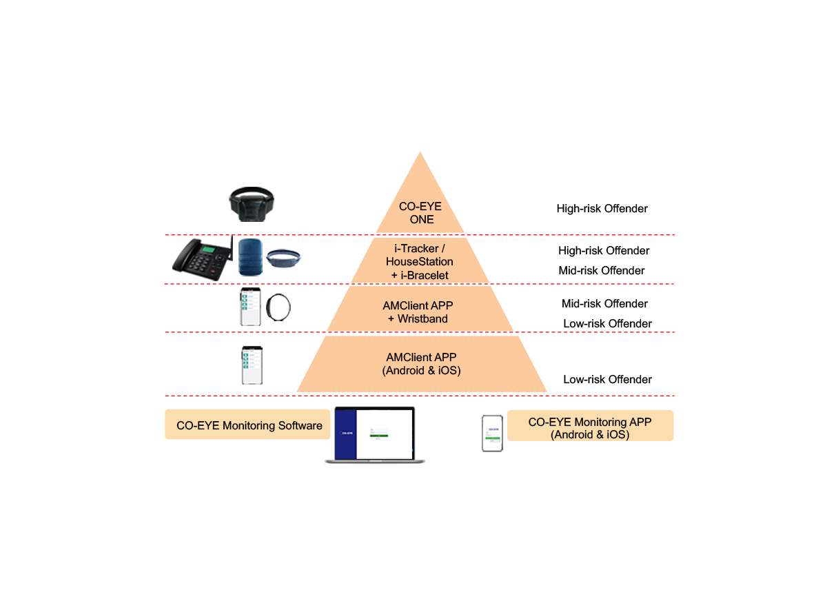 CO-EYE Complete Product Matrix